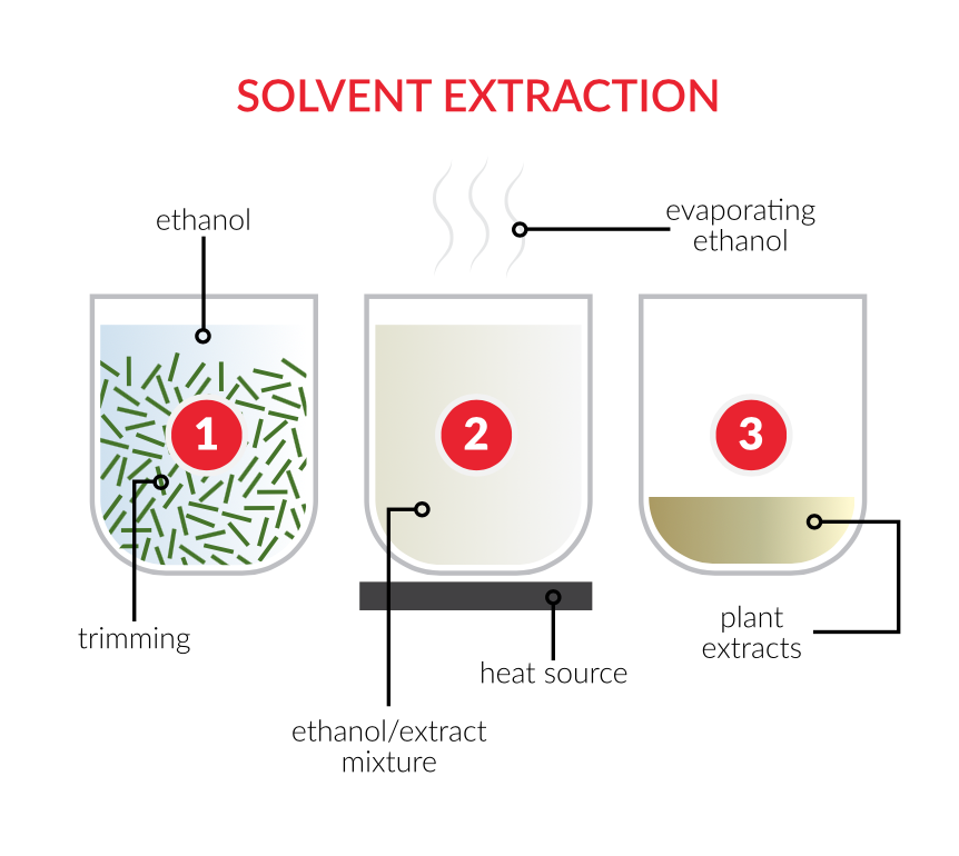 Solvent Extraction process explained. 